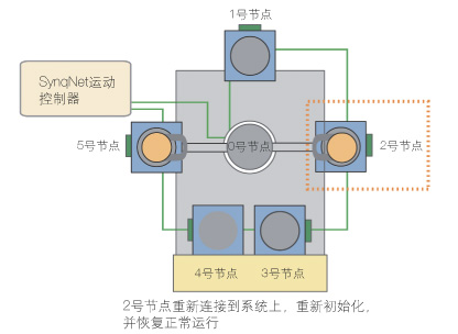 SynqNet将系统运行时间最大化如图